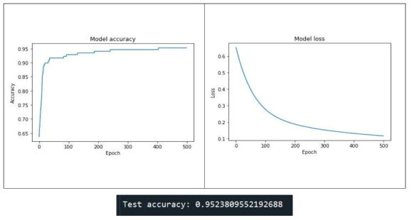 Epoch 진행에 따른 Loss Error의 변화 (Optimizer Learning rate = 0.0001)