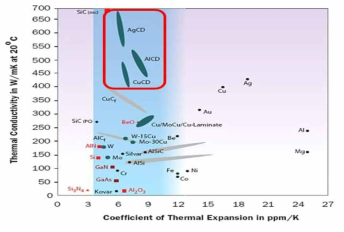 다이아몬드 복합재 합금(AgCD, AlCD, CuCD)의 기계적 특성(* Electronics Cooling Corp. 자료)