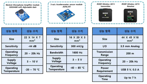 음향 센서 모듈에 적용된 마이크로폰, 가속도계, 통신 모듈의 성능 [5 - 7]