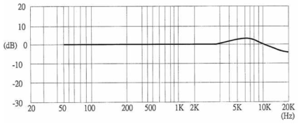 음향 센서 모듈에 적용된 Electret microphone의 주파수 특성 [5]