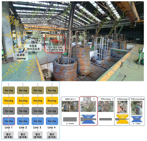 선재 생산 공장 내 측정 환경