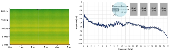 좌측, 원거리, Omni-mic., (좌) Sampling 주파수 44.1 kHz로 측정된 대표 Spectrogram(x축 시간, y축 주파수), (우) Spectrogram 측정 결과들의 평균 주파수 Spectrum