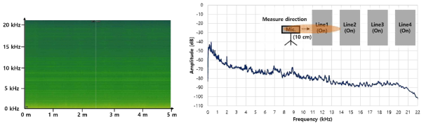 좌측, 근거리, Shotgun-mic., (좌) Sampling 주파수 44.1 kHz로 측정된 대표 Spectrogram(x축 시간, y축 주파수), (우) Spectrogram 측정 결과들의 평균 주파수 Spectrum