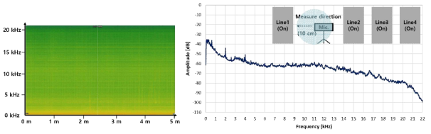 우측, 근거리, Omni-mic., (좌) Sampling 주파수 44.1 kHz로 측정된 대표 Spectrogram(x축 시간, y축 주파수), (우) Spectrogram 측정 결과들의 평균 주파수 Spectrum