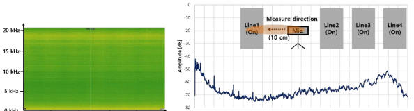 우측, 근거리, Shotgun-mic., (좌) Sampling 주파수 44.1 kHz로 측정된 대표 Spectrogram(x축 시간, y축 주파수), (우) Spectrogram 측정 결과들의 평균 주파수 Spectrum