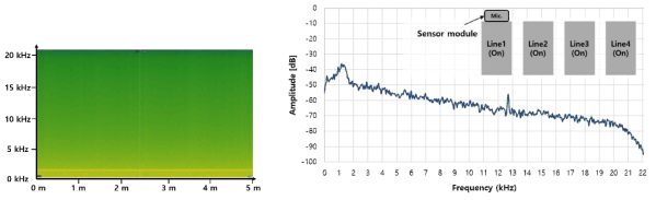 Sensor module-mic., (좌) Sampling 주파수 44.1 kHz로 측정된 대표 Spectrogram(x축 시간, y축 주파수), (우) Spectrogram 측정 결과들의 평균 주파수 Spectrum