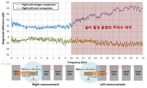 생산 라인의 좌측과 우측에서 측정된 음향 신호의 차이 (무지향성 마이크로폰, 지향성 샷건 마이크로폰)