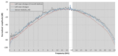 Gaussian filter가 적용된 음향 센서 모듈, 지향성 샷건 마이크로폰의 측정 신호