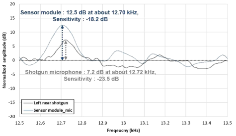 음향 센서 모듈과 지향성 샷건 마이크로폰의 감도 분석 결과