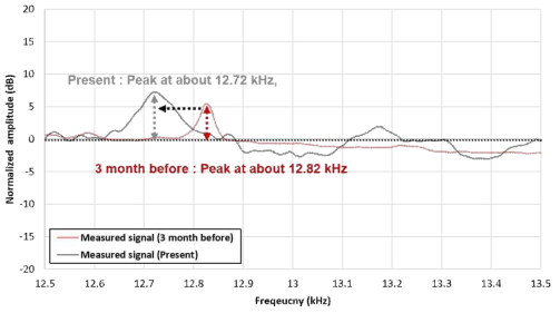 설비 발생 음향 주파수의 변화 확인 결과 (측정 시기 차이 : 3개월)