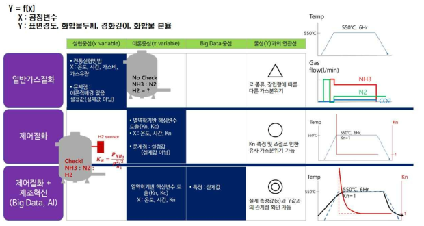 일반가스질화 & 제어질화 & 제조혁신 제어질화