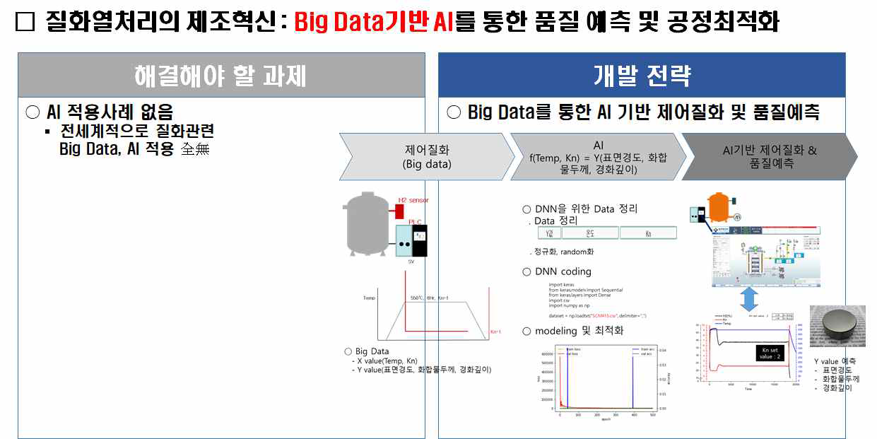 기술개발전략 : 제조혁신(Big Data, Al)