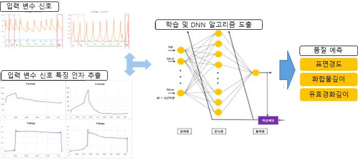 학습 모델 구축 및 DNN 품질예측 모델 개발 개념도(예시)