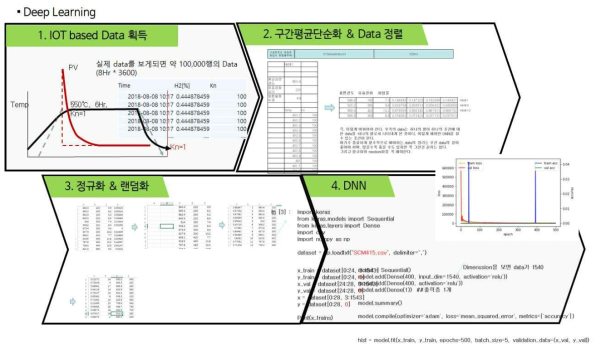 질화부분의 DNN 품질예측 모델 예시