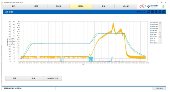 IOT 기반 공정변수 모니터링 결과