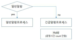 알람의 종류