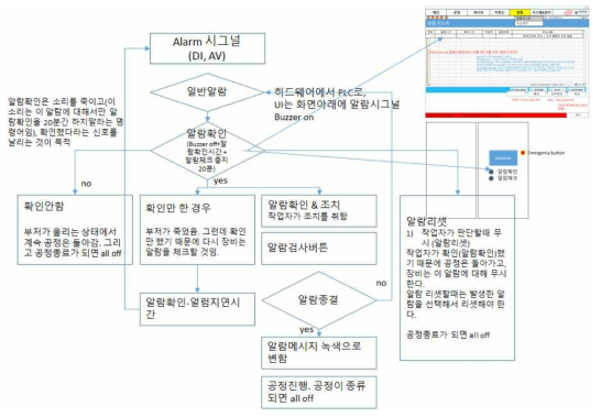 일반알람의 프로세스