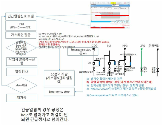 긴급알람 프로세스