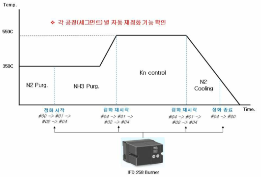 버닝시스템 진행 개략도