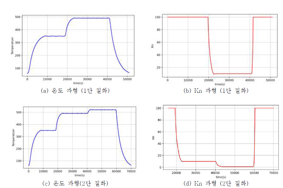 1단 및 2단 질화 공정에서 측정된 온도 및 Kn 파형