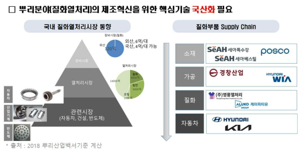 뿌리분야 제조혁신을 위한 핵심기술 및 질화부품 supply chain