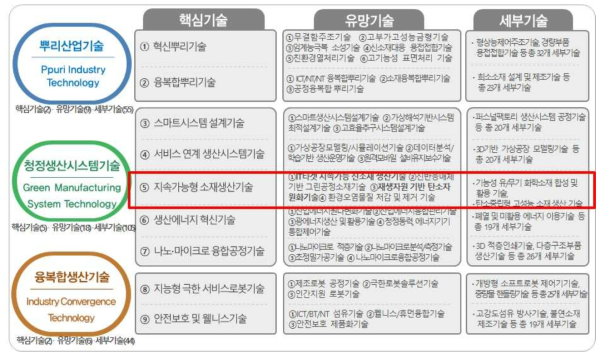 KITECH 전략기술로드맵 3대 중점연구분야 연계