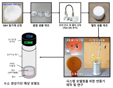 수소 저장/발생 장치 개발과정