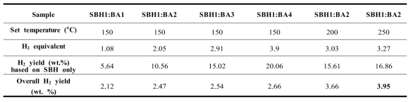 SBH / BA의 몰비 당 수소 수율 실험 결과