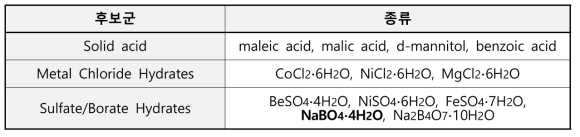 SBH의 thermal hydrolysis의 첨가제 후보군