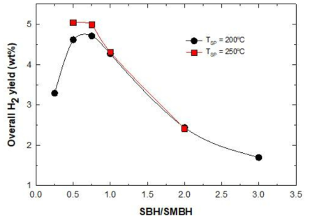 SBH / SMBH thermal hydrolysis의 몰비 영향 (TSP = 200, 250℃)