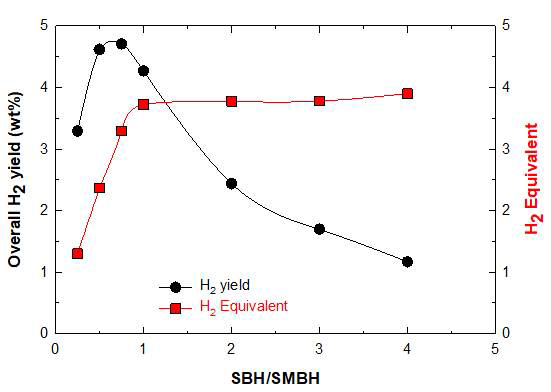 SBH / SMBH thermal hydrolysis의 몰비 영향 (TSP = 200℃)