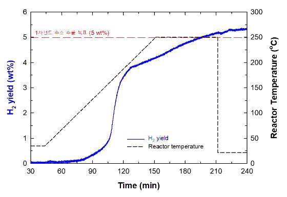 온도에 따른 수소 생성 수율 측정 (SBH : SMBH = 1 : 0.5, 250℃)