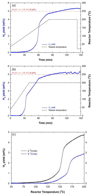 승온 속도에 따른 수소 생성 수율 측정 (SBH:SMBH = 1: 0.75, TSP = 200 ℃)