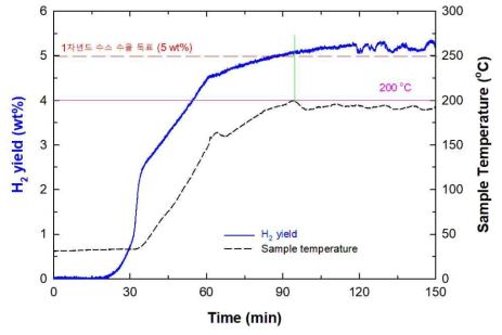 SBH/SMBH 샘플 온도에 따른 수소 생성 수율 측정 (SBH : SMBH = 1:0.75)