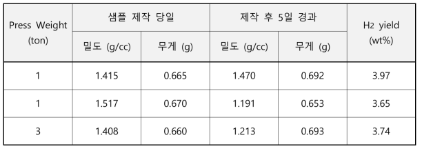 제작 5일 후 펠릿 샘플 최대 수소 수율 변화 (몰비 SBH : SMB = 1 : 1)