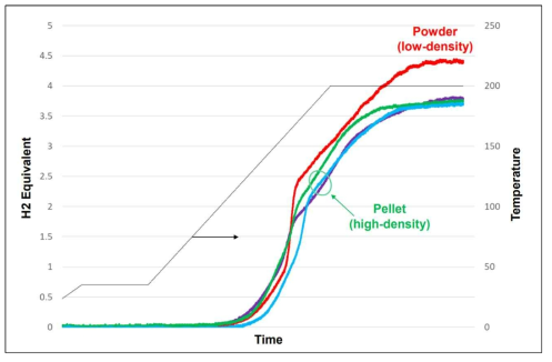 펠릿 샘플 밀도에 따른 수소 방출 프로파일