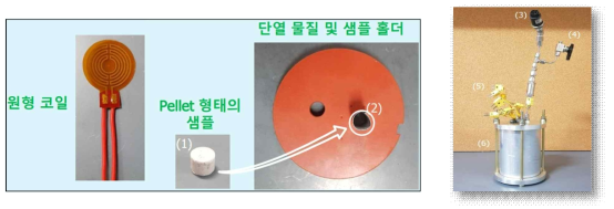 수소 생성 장치 모델링을 위한 반응기 구성 ; (1) SBH / SMBH Sample (2) Sample socket (3) Pressure transducer (4) Ventilation line (5) Thermocouple (6) Chamber