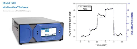 도시대기측정망 상용장비(teledyne, 미국) 로 측정된 NOx값의 습도 의존성