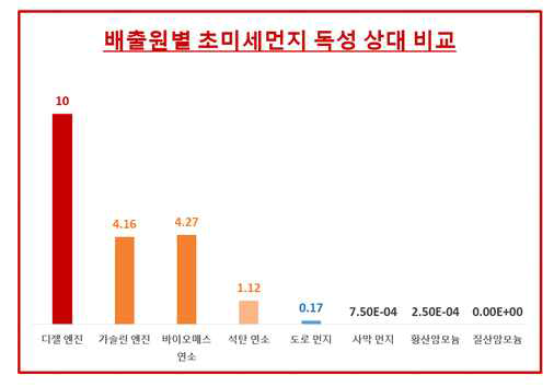 배출원에 따른 초미세먼지 독성 비교 (GIST Park et al., 2018)