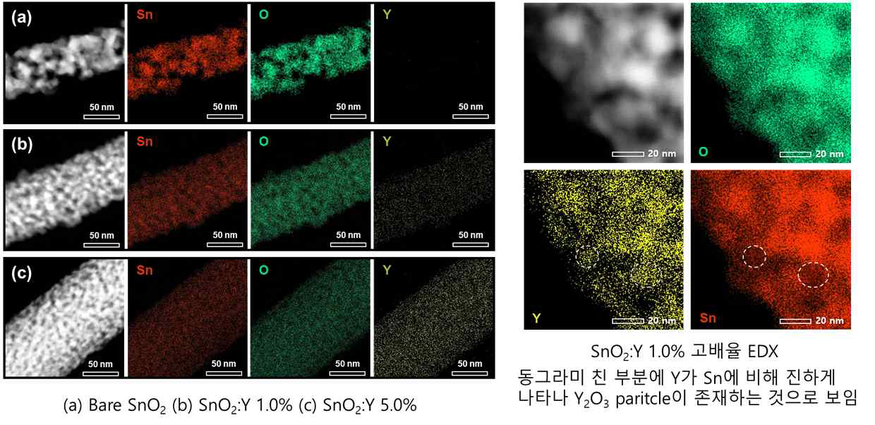 전기방사법을 이용한 Y-doped 주석 산화물 반도체 나노섬유의 TEM mapping 분석 결과