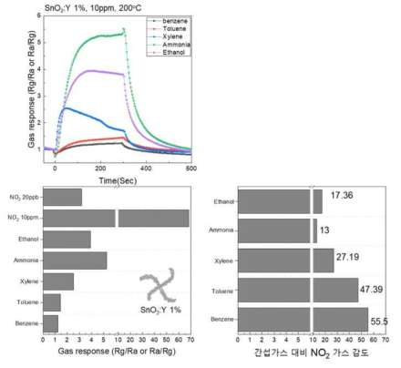 원소가 도핑된 주석산화물의 가스 선택성 측정 결과