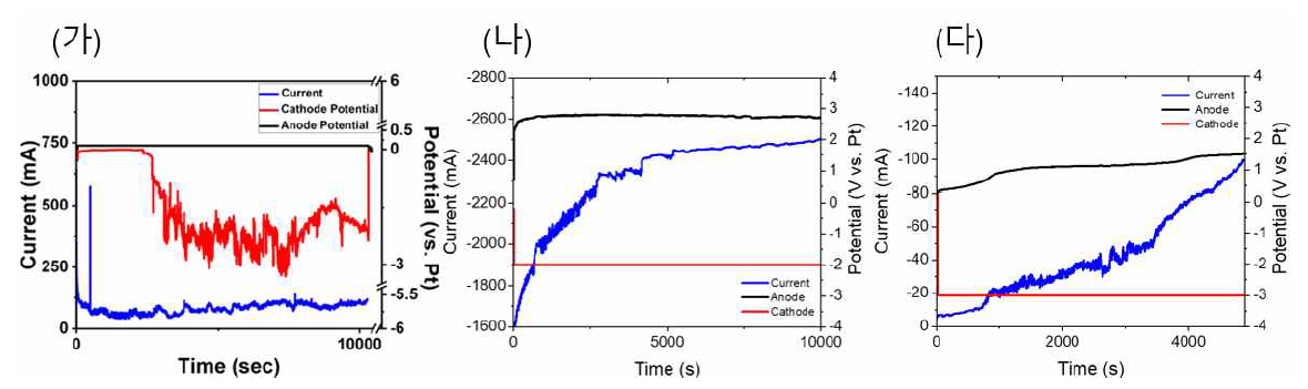 전압 조건별에 따른 형성 전류 및 전위 분석을 위한 CA 분석 결과 (가) -1V, (나) -2V, 다(-3V)