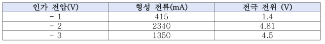 인가전압 범위에 따라 전극 내 형성된 전류 및 전위