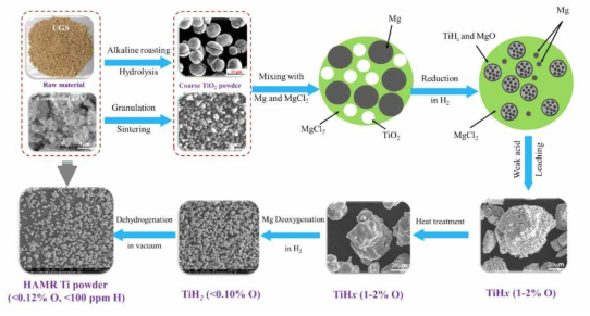 미국 헤비스톤 기술연구소에서 진행한 TiO2-Mg-H2 환원 탈산 공정도