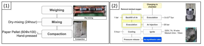 (1) 전처리 공정을 통한 Compaction 제작 공정도 (2) 탄화 텅스텐 합성 공정도