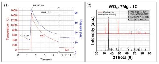 (1) 실험 조건의 온도-압력 프로파일, (2) 회수 후 XRD 결과