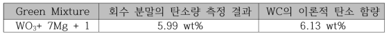 회수분말의 탄소량 측정 결과