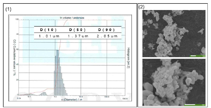 최종 회수된 탄화 텅스텐 입자의 입도 분석결과 (1), 및 FE-SEM 형상분석 결과(2)
