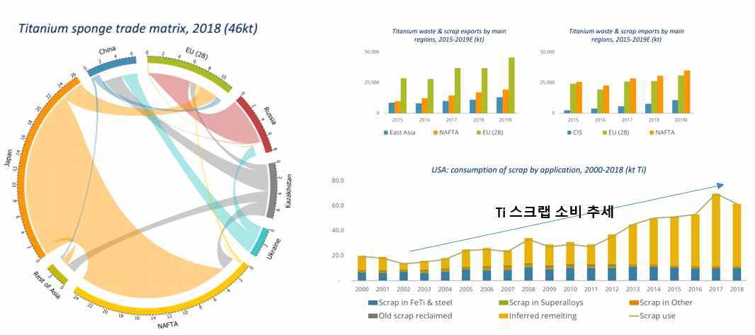 타이타늄 재활용 국제 동향