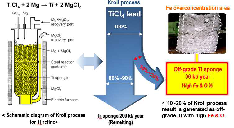 Kroll 공정에 의해 오프그래이드 타이타늄이 발생하는 과정